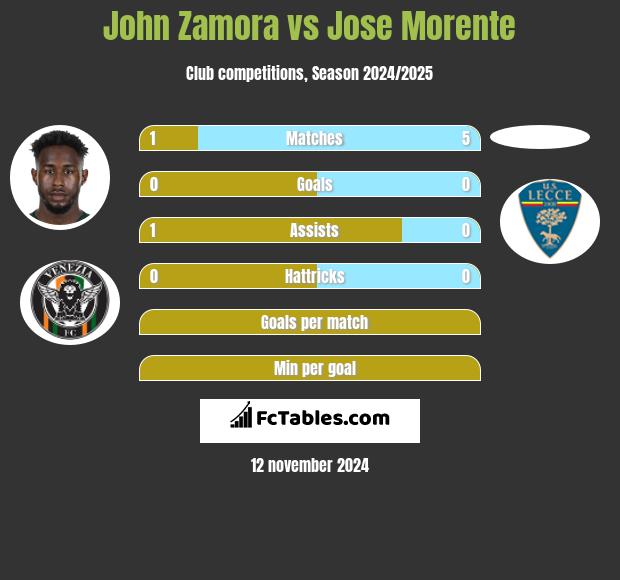 John Zamora vs Jose Morente h2h player stats