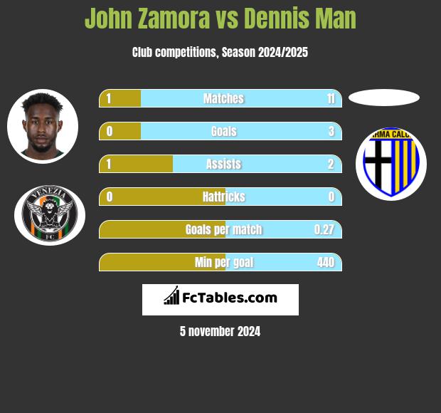 John Zamora vs Dennis Man h2h player stats