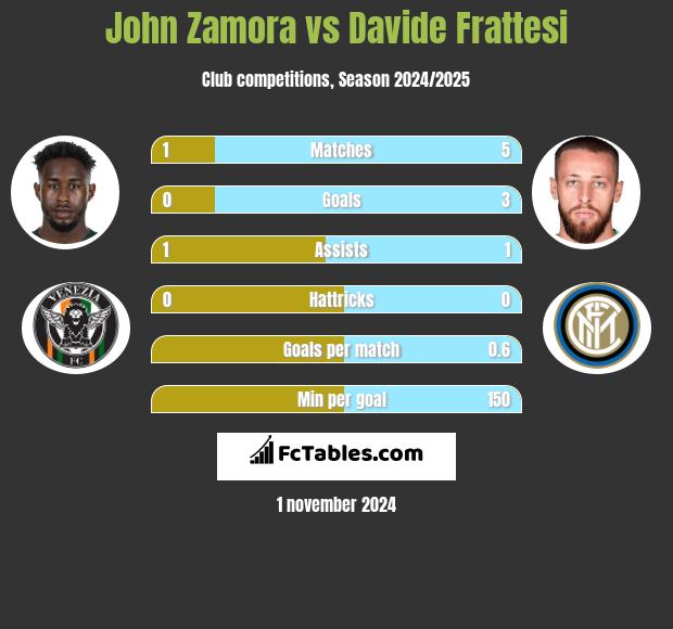 John Zamora vs Davide Frattesi h2h player stats