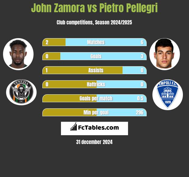 John Zamora vs Pietro Pellegri h2h player stats