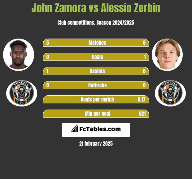 John Zamora vs Alessio Zerbin h2h player stats