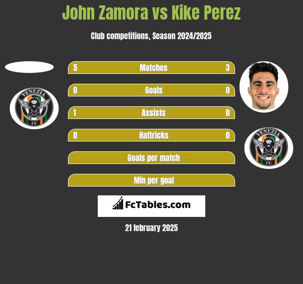 John Zamora vs Kike Perez h2h player stats