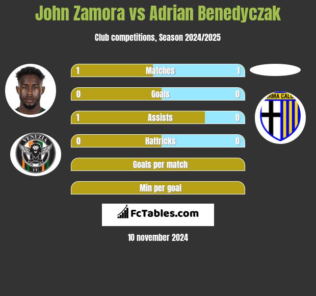 John Zamora vs Adrian Benedyczak h2h player stats