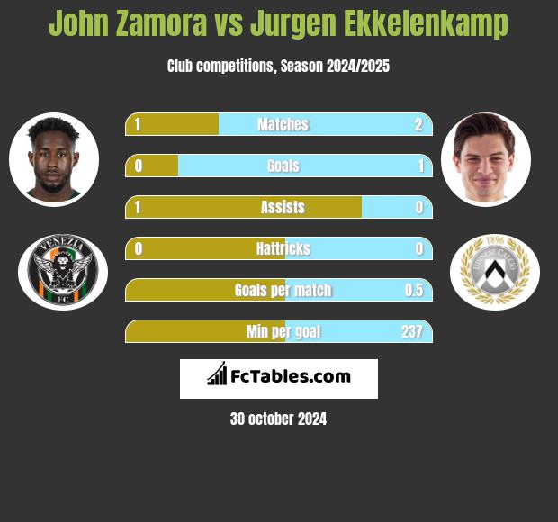 John Zamora vs Jurgen Ekkelenkamp h2h player stats