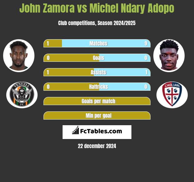 John Zamora vs Michel Ndary Adopo h2h player stats