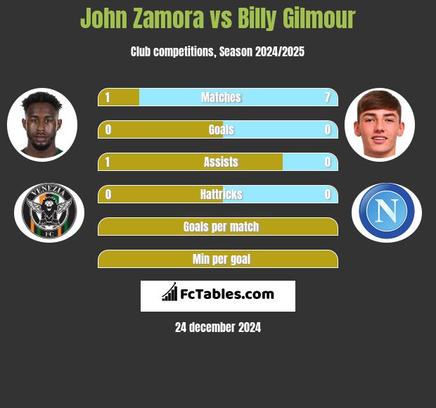 John Zamora vs Billy Gilmour h2h player stats