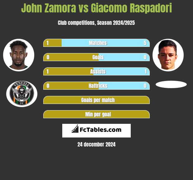 John Zamora vs Giacomo Raspadori h2h player stats