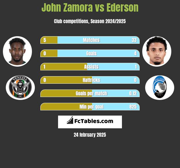 John Zamora vs Ederson h2h player stats