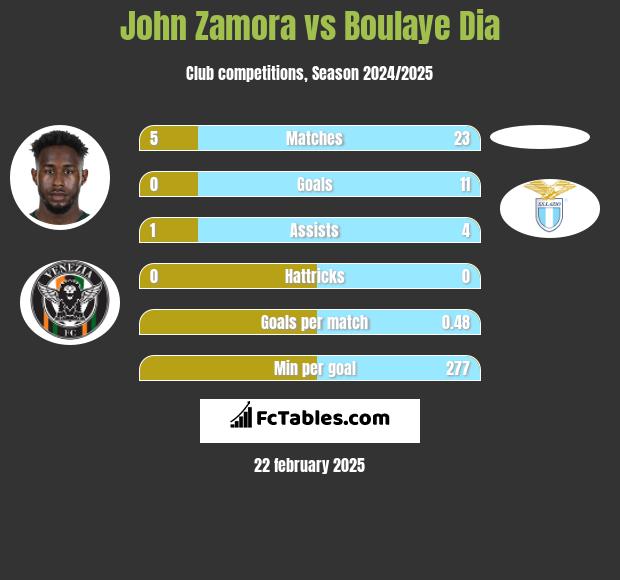 John Zamora vs Boulaye Dia h2h player stats