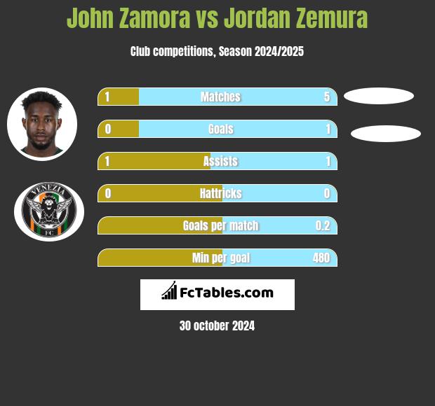 John Zamora vs Jordan Zemura h2h player stats