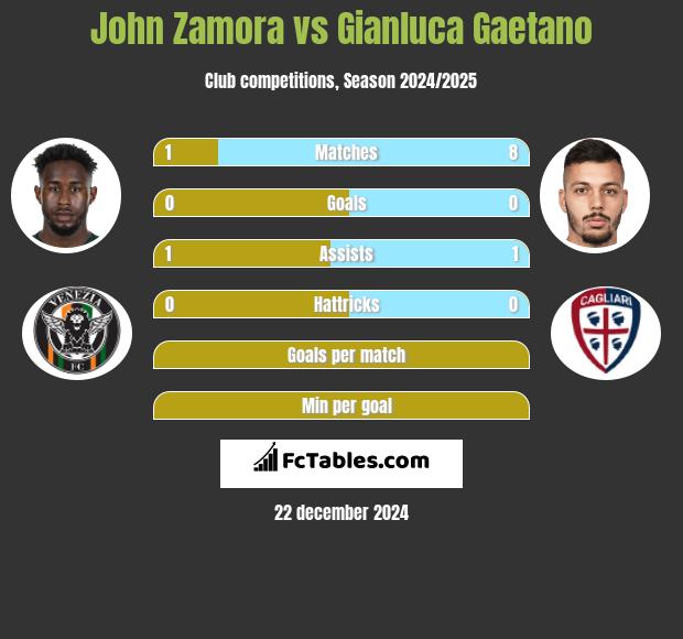 John Zamora vs Gianluca Gaetano h2h player stats