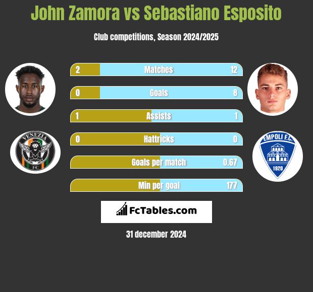 John Zamora vs Sebastiano Esposito h2h player stats