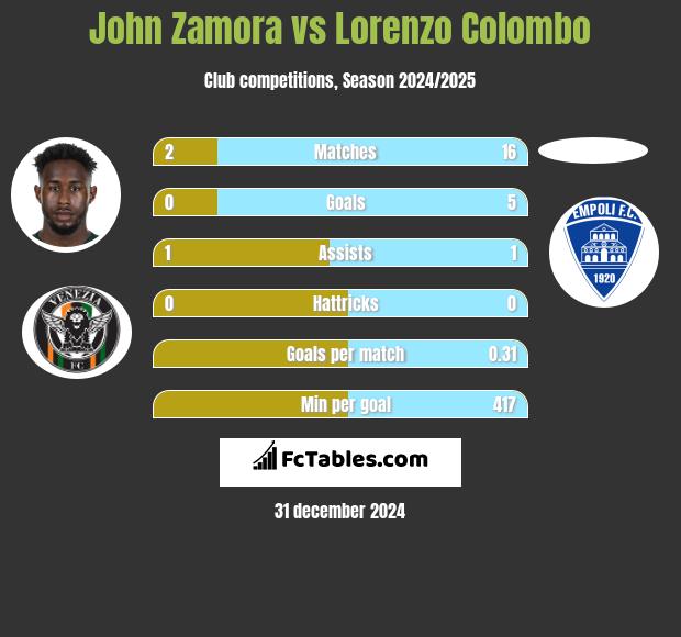 John Zamora vs Lorenzo Colombo h2h player stats