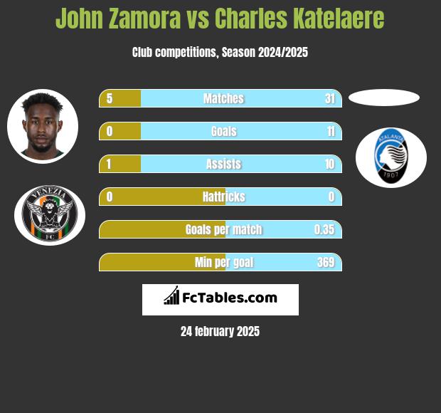 John Zamora vs Charles Katelaere h2h player stats