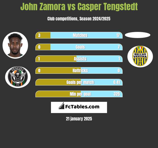 John Zamora vs Casper Tengstedt h2h player stats