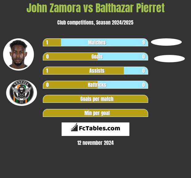 John Zamora vs Balthazar Pierret h2h player stats