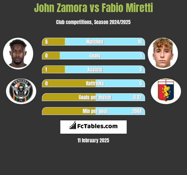 John Zamora vs Fabio Miretti h2h player stats