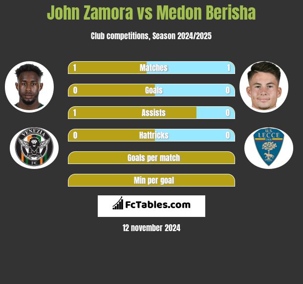 John Zamora vs Medon Berisha h2h player stats