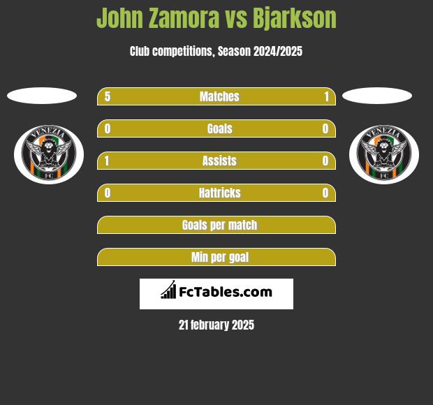 John Zamora vs Bjarkson h2h player stats