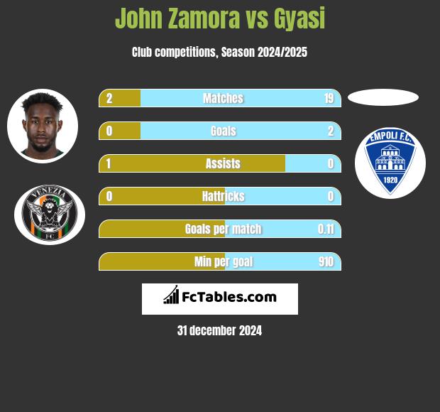 John Zamora vs Gyasi h2h player stats