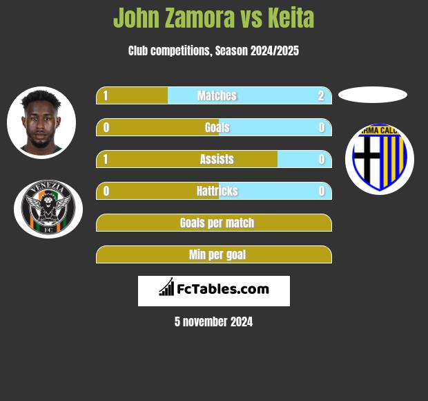 John Zamora vs Keita h2h player stats