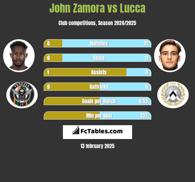 John Zamora vs Lucca h2h player stats