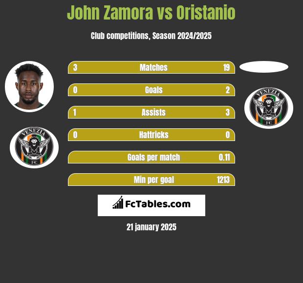 John Zamora vs Oristanio h2h player stats