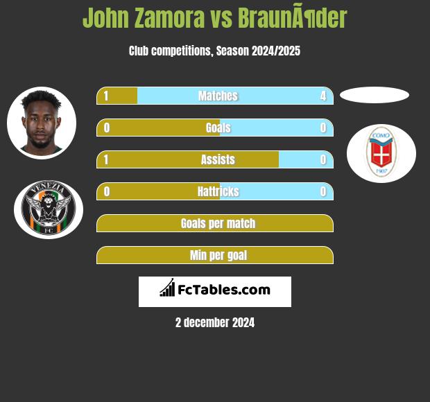 John Zamora vs BraunÃ¶der h2h player stats