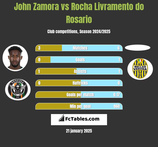 John Zamora vs Rocha Livramento do Rosario h2h player stats