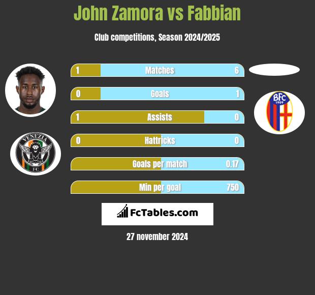 John Zamora vs Fabbian h2h player stats