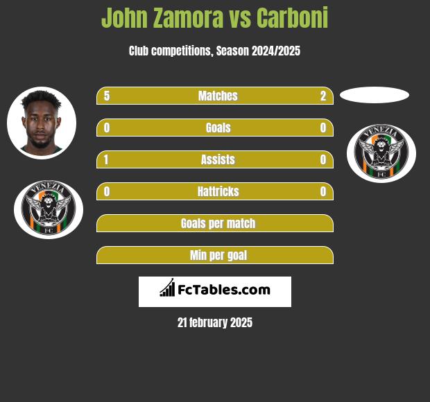 John Zamora vs Carboni h2h player stats