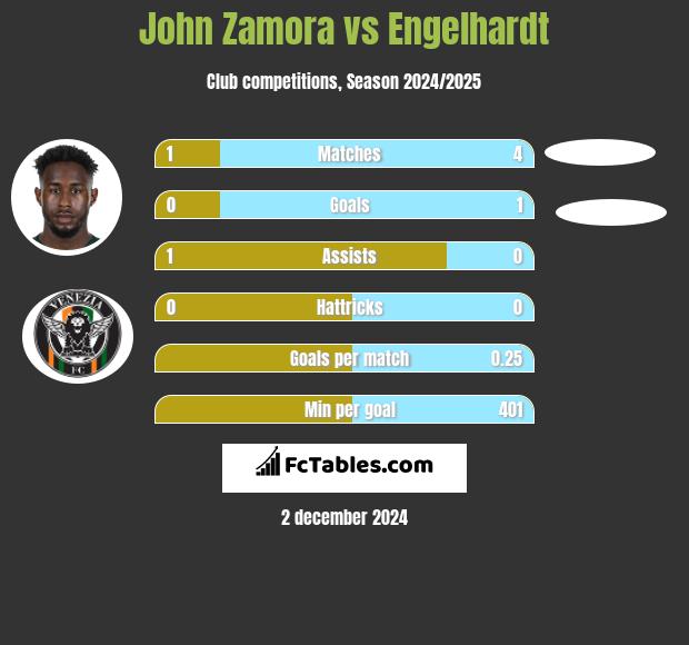 John Zamora vs Engelhardt h2h player stats