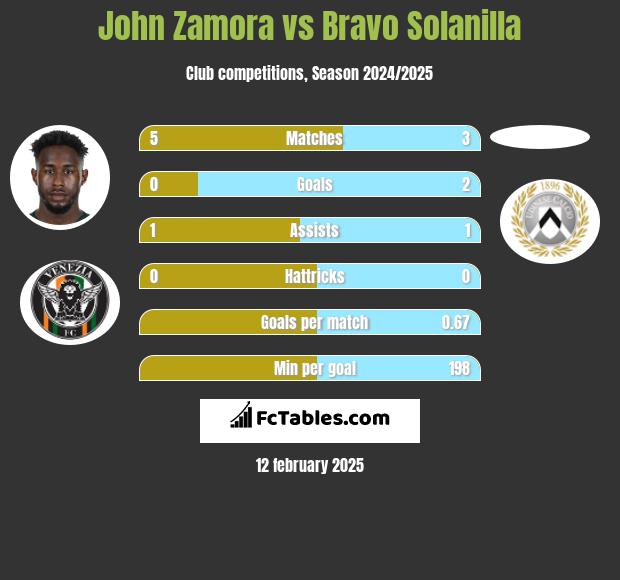 John Zamora vs Bravo Solanilla h2h player stats