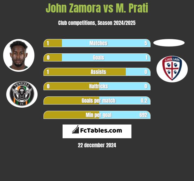 John Zamora vs M. Prati h2h player stats