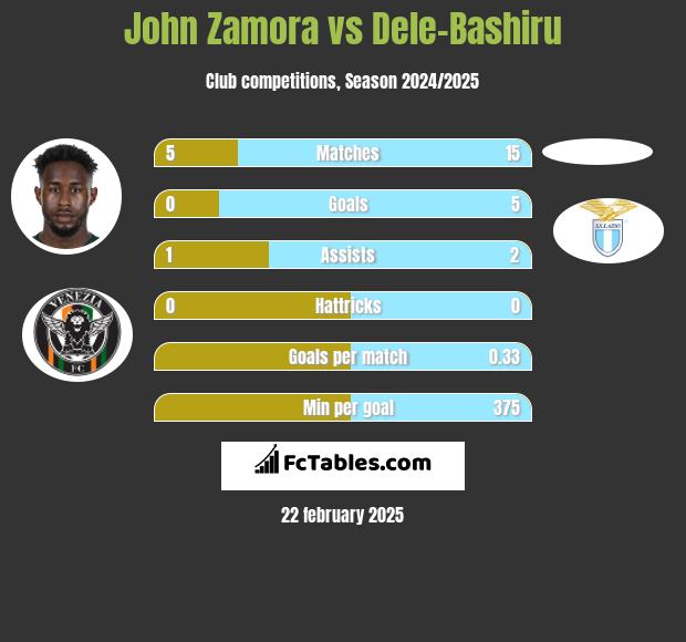 John Zamora vs Dele-Bashiru h2h player stats