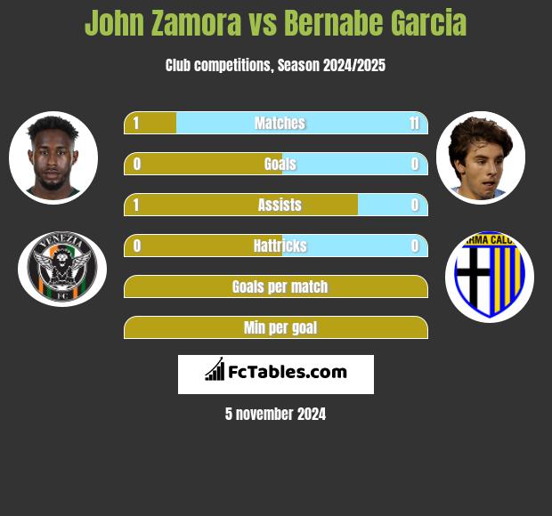 John Zamora vs Bernabe Garcia h2h player stats