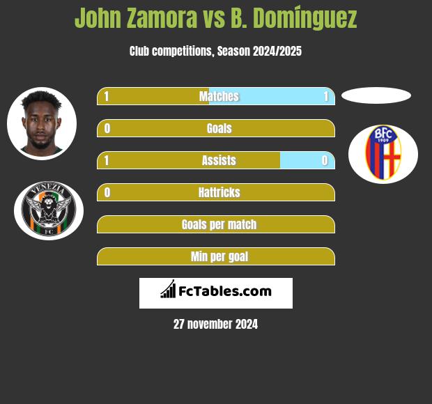 John Zamora vs B. Domínguez h2h player stats