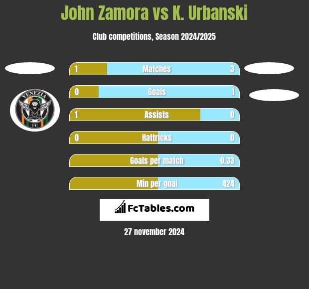 John Zamora vs K. Urbanski h2h player stats