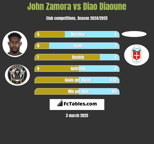 John Zamora vs Diao Diaoune h2h player stats