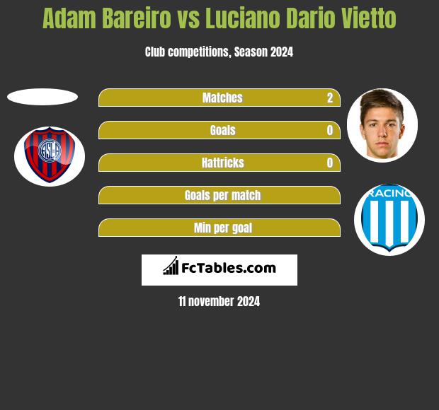 Adam Bareiro vs Luciano Dario Vietto h2h player stats