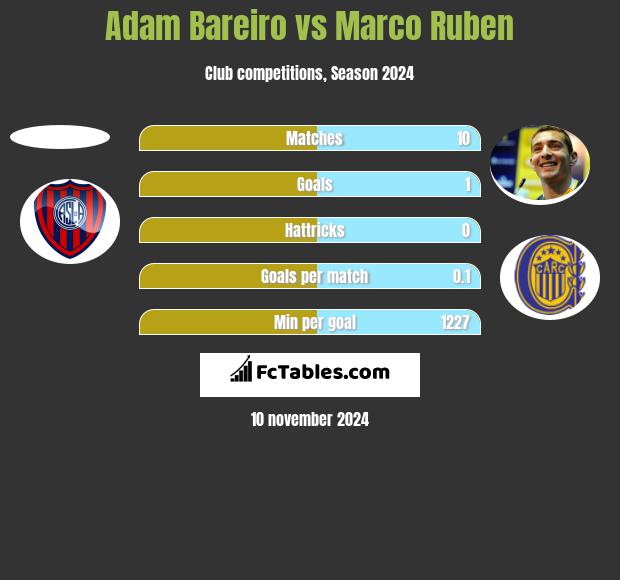 Adam Bareiro vs Marco Ruben h2h player stats