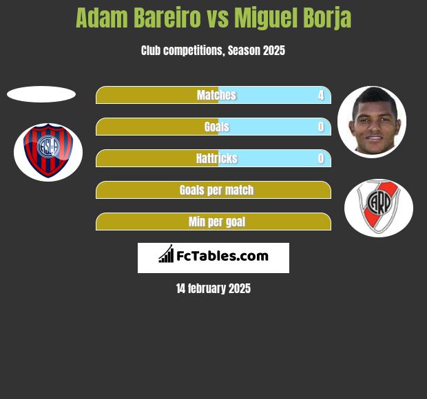 Adam Bareiro vs Miguel Borja h2h player stats