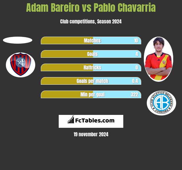 Adam Bareiro vs Pablo Chavarria h2h player stats