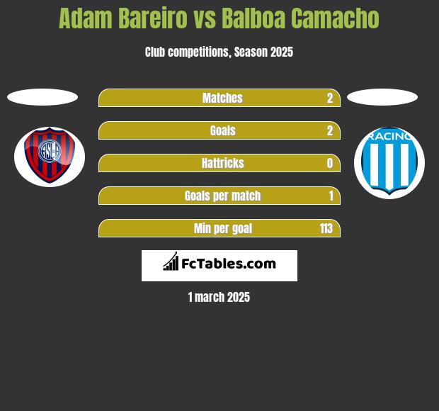 Adam Bareiro vs Balboa Camacho h2h player stats