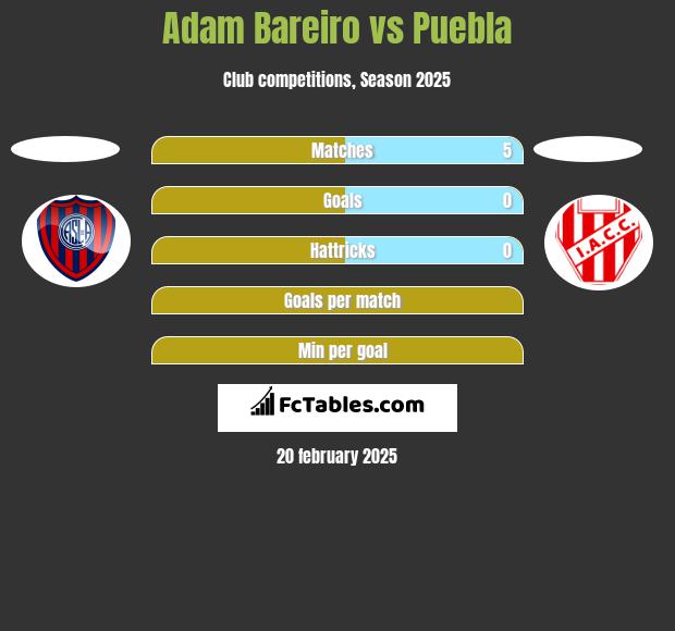 Adam Bareiro vs Puebla h2h player stats