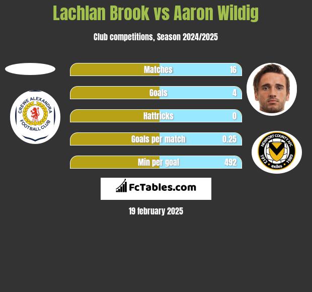 Lachlan Brook vs Aaron Wildig h2h player stats