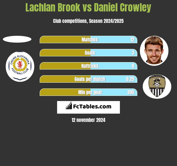 Lachlan Brook vs Daniel Crowley h2h player stats