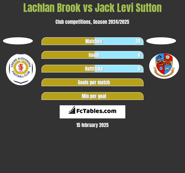 Lachlan Brook vs Jack Levi Sutton h2h player stats