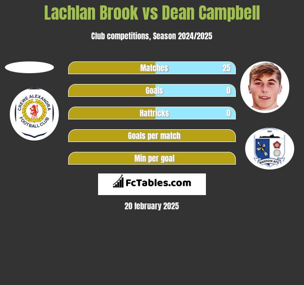 Lachlan Brook vs Dean Campbell h2h player stats