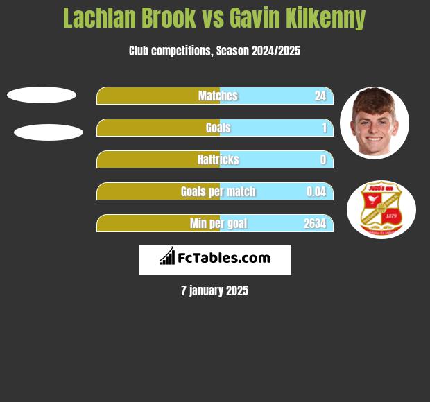 Lachlan Brook vs Gavin Kilkenny h2h player stats